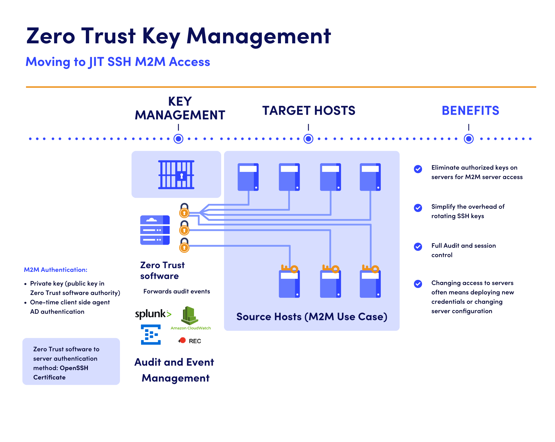 just-in-time-zero-trust-solutions-for-access-key-secrets-management